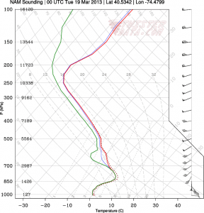 The 00z NAM sounding, valid for 8 p.m. on Monday, shows a classic sleet sounding, with warm air advection around 850mb, with a colder surface.  
