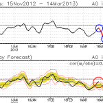 GFS Ensemble forecast Arctic Oscillation readings.Notice the rapid dropoff over the next week. 