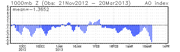 The Arctic Oscillation readings over the last several months show the dramatic and unrivaled drop in readings during mid March 2013. 