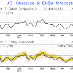 GFS Model observed (black) and forecast (red) AO values