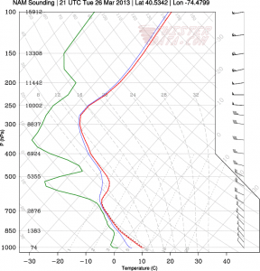 This is an atmospheric sounding in Central NJ valid for 5 p.m., yesterday. The red line represents temperature, the green line represents dewpoint, and the blue line in between is the wetbulb temperature.