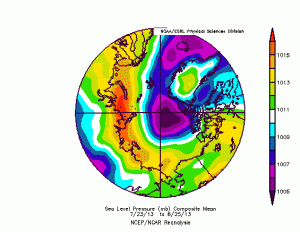 2013 has had a negative dipole pattern, and thus, less sea ice loss than in 2012. 