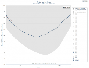 Arctic Sea Ice extent is now greater than it was in 2009. 