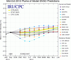 ENSO models