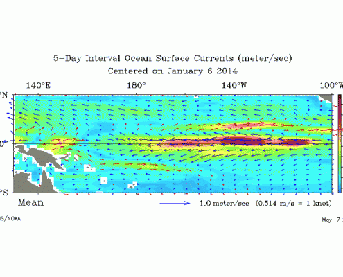 This animation shows the progression of the strength and direction of wind currents. Note how they started off blowing from east to west, but have dramatically shifted in the opposite direction. This is a strong indicator that an El Nino is coming. Click to animate. 