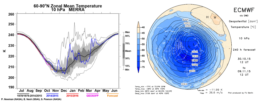  he left image shows 10hpa temps forecast to remain below average. The right image, is ECMWF forecast showing a strong 10hpa polar vortex by November 8th