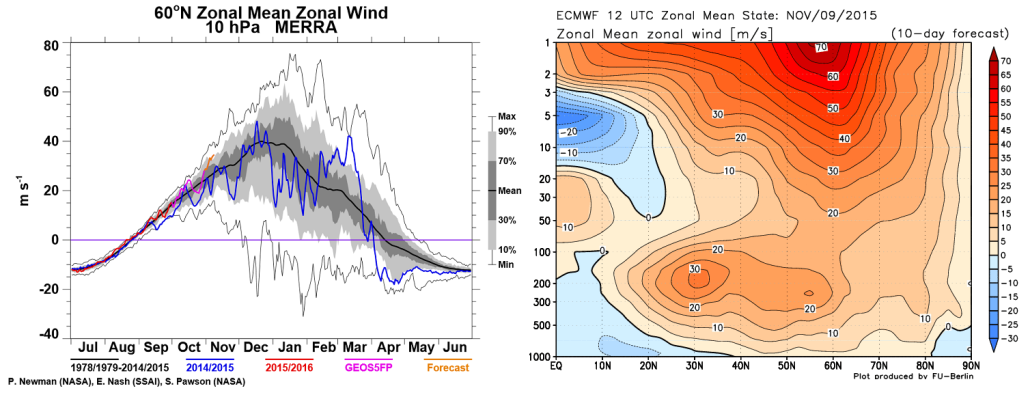  The left image shows 10hpa zonal winds rising (westerly) forecast to remain below average. The right image, is ECMWF forecast showing a strong westerly winds in high latitudes on November 9th 