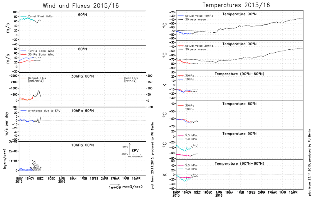 12z/22 ECMWF model forecast zonal winds and fluxes (left image). Temperatures at in the upper-levels of stratosphere (right image)