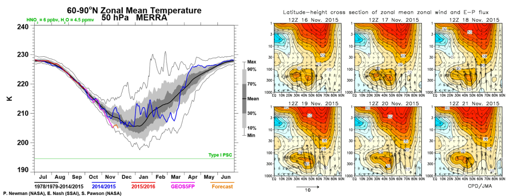 50 hPA temps running well below average currently and forecast (left image). EP flux vectors pointed equartorward last several days (right image).