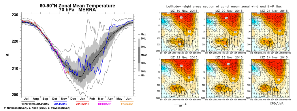 70 hPA temperatures on (left image) and EP flux for 11/18 - 11/24 (right image)