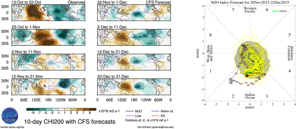 CFS 200mb Velocity Potential Anomalies on left. ECMWF weekly MJO forecast 