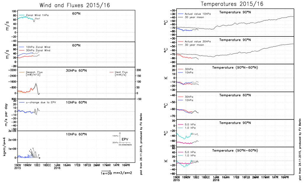 The ECMWF model winds & fluxes (left image) and upper-stratosphere temperatures (right image)