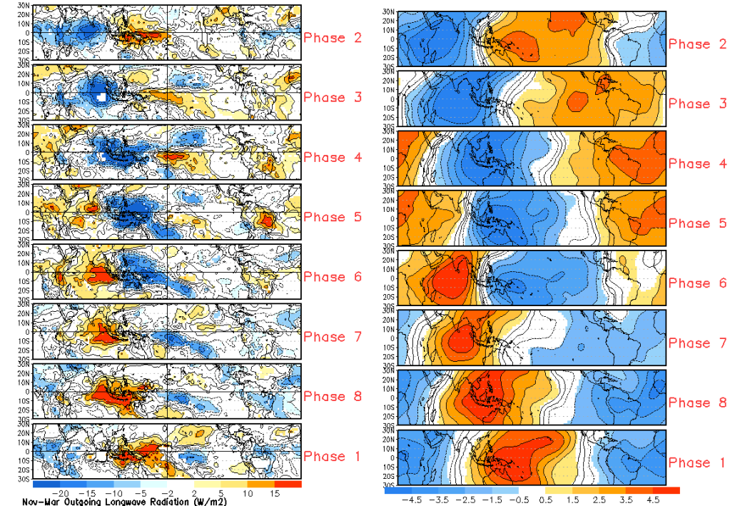 MJO 850mb and 200mb phases