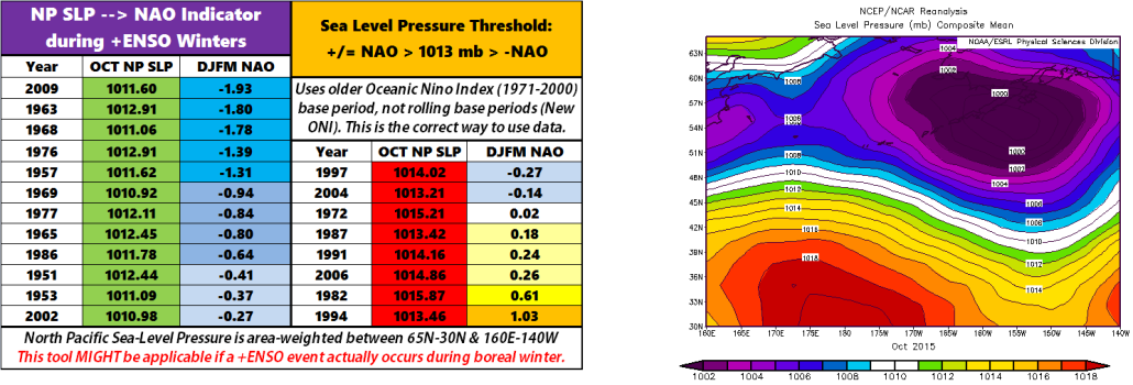 NP SLP NAO Indicator & Observation