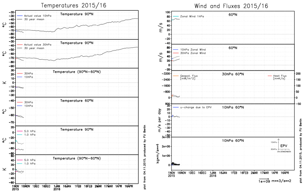 ECMWF model 10-30 hPA temperature forecast on the left graph. Wind and Flux forecast on right graph