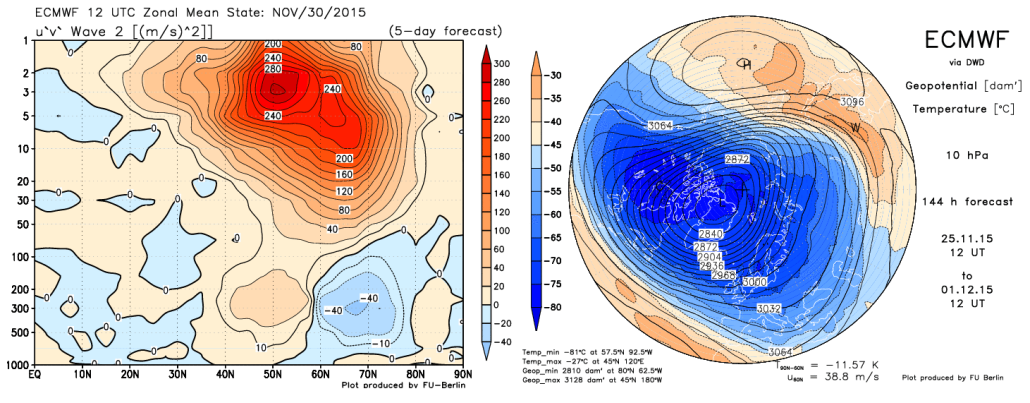 UVflux 10hpa temps