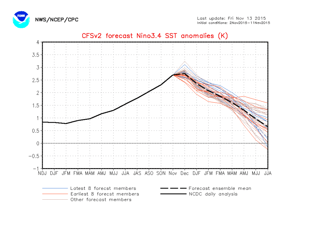 Nov 13th CFS model showing Nino region 3.4 peaking and plateauing in December 