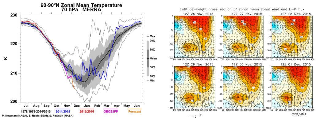 70hpa temps EP flux