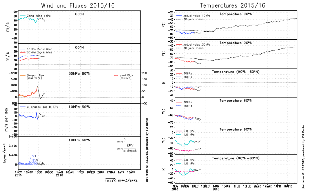 Epflux temps