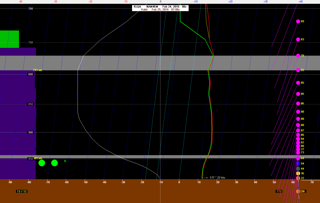 0z4kNAM showing 40 to 50kt below inversion near 950mb. 80kt winds above the inversion