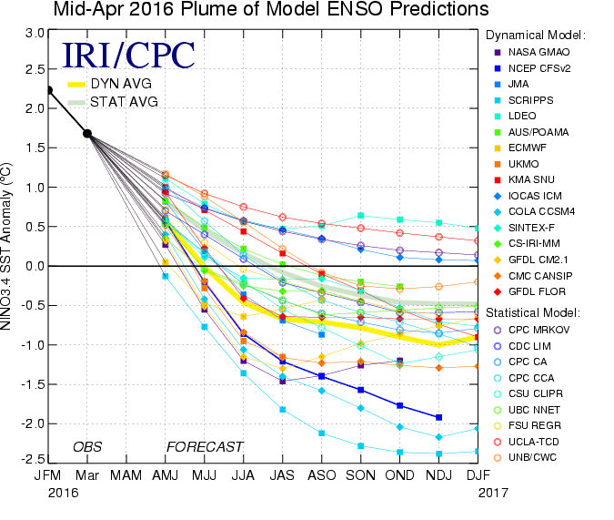 The latest IRI/CPC models have trended towards a La Nina.