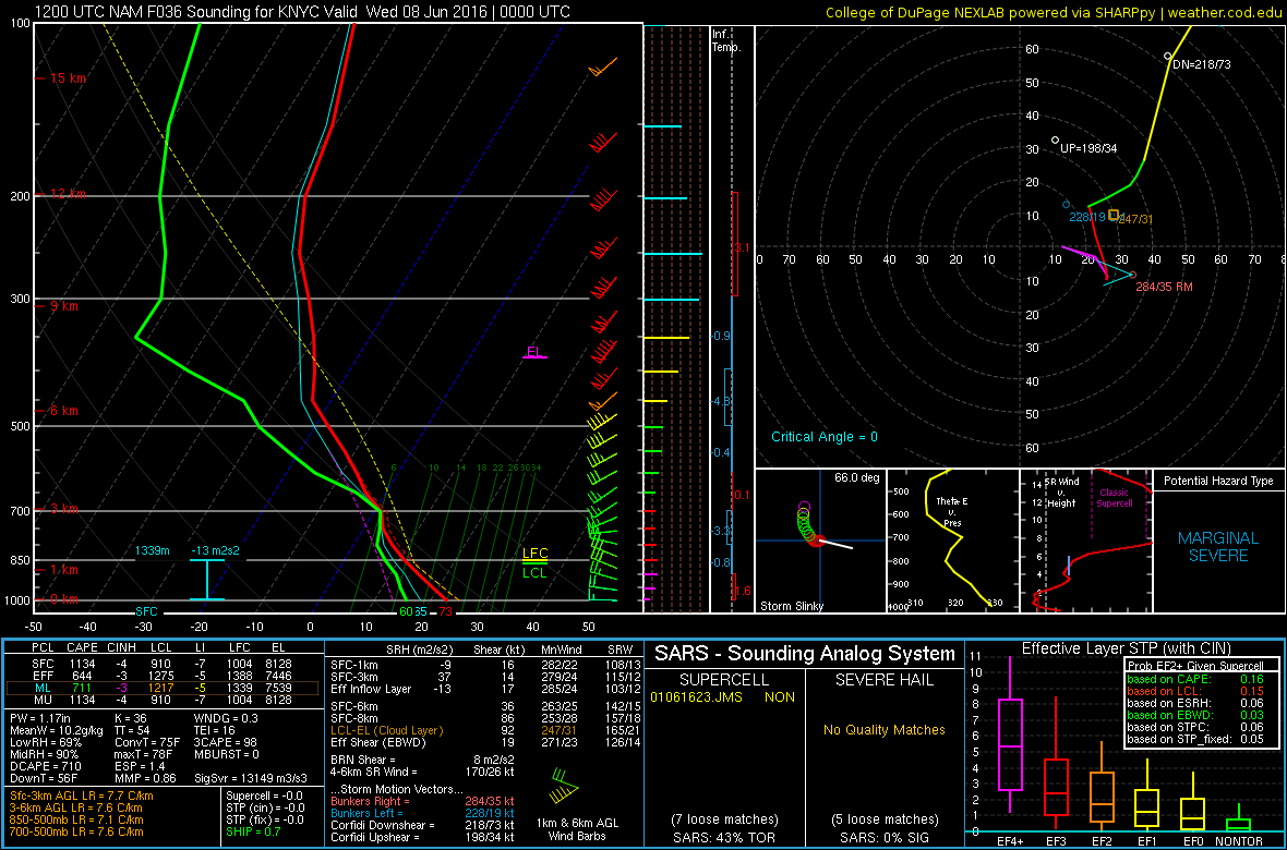 4km NAM sounding showing an EML with signficant MLCAPE, lapse rates and 0-6km bulk shear for isolated severe t-storms in NYC metro by tomorrow evening.