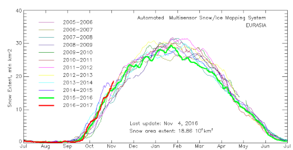 Eurasian snow cover remains above normal for this time of year.