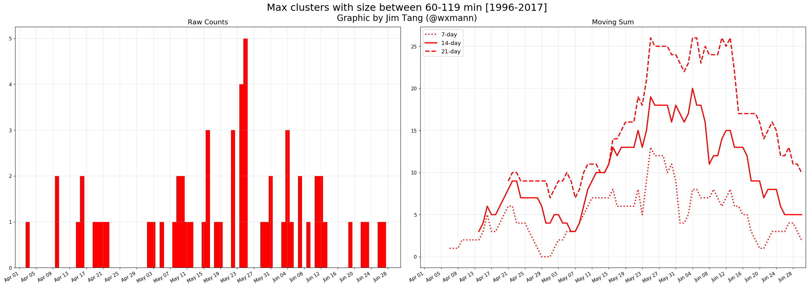 Max clusters with durations of 60-119 minutes. Notice the rolling peak in late May. Graphic by Jim Tang.